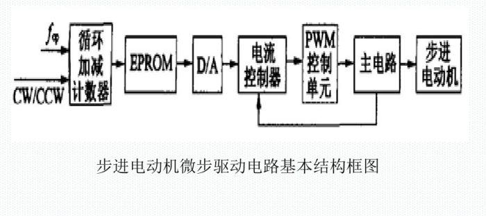 步進電機微步驅動電路基本結構框圖